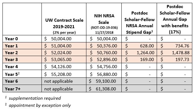 post doctoral research fellow salary